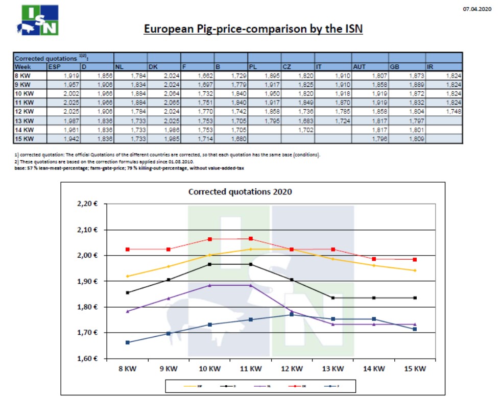 Τιμές χοιρινών στην Ευρώπη έως την 15η εβδομάδα του 2020